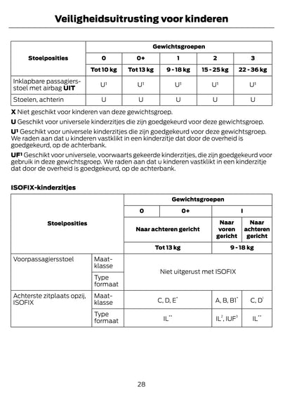 2014-2015 Ford Tourneo Courier/Transit Courier Owner's Manual | Dutch