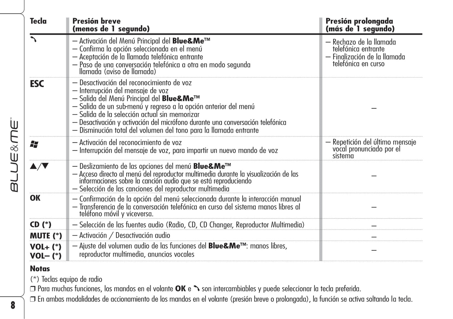 Alfa Romeo Blue&Me Instrucciones 2008 - 2011