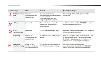 2016-2018 Peugeot 108 Gebruikershandleiding | Nederlands