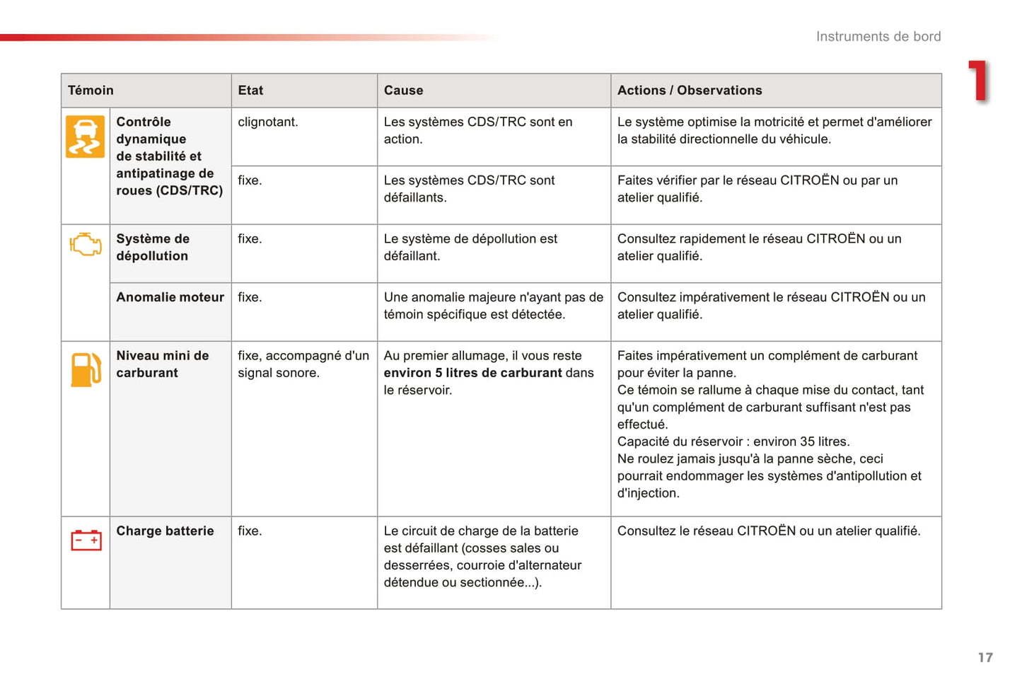 2014-2020 Citroën C1 Manuel du propriétaire | Français