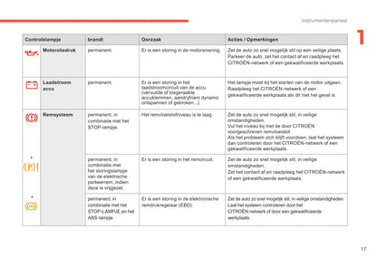 2015-2017 Citroën C4 Gebruikershandleiding | Nederlands