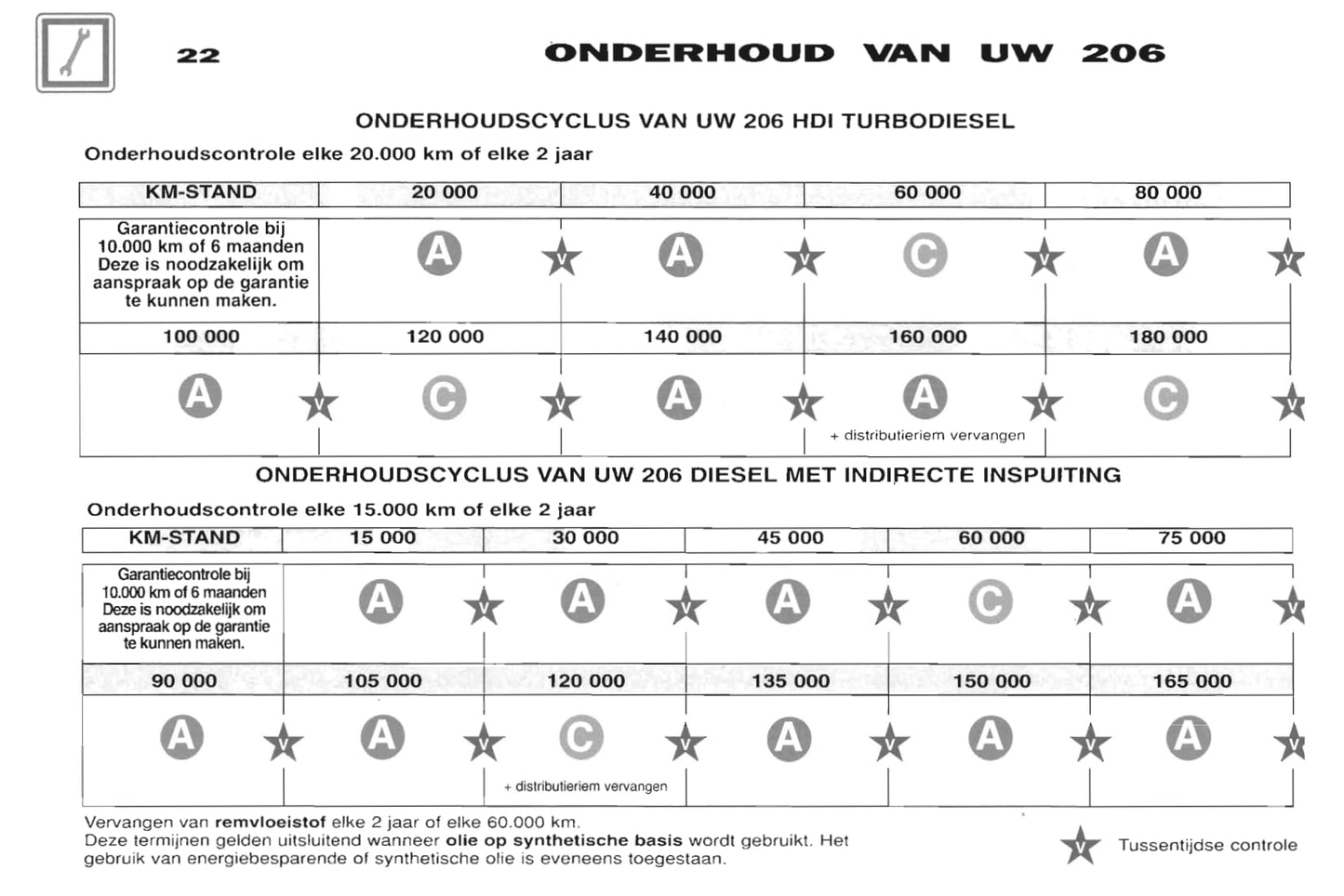 2001-2002 Peugeot 206 Bedienungsanleitung | Niederländisch