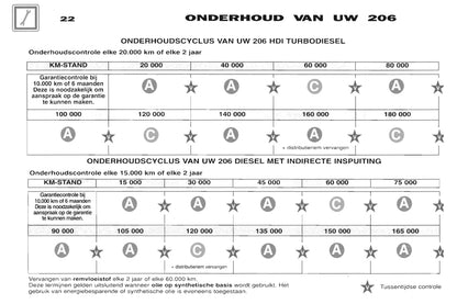 2001-2002 Peugeot 206 Bedienungsanleitung | Niederländisch