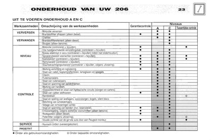 2001-2002 Peugeot 206 Bedienungsanleitung | Niederländisch