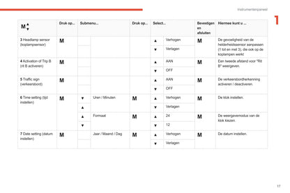 2021-2024 Citroën Jumper/Relay Bedienungsanleitung | Niederländisch