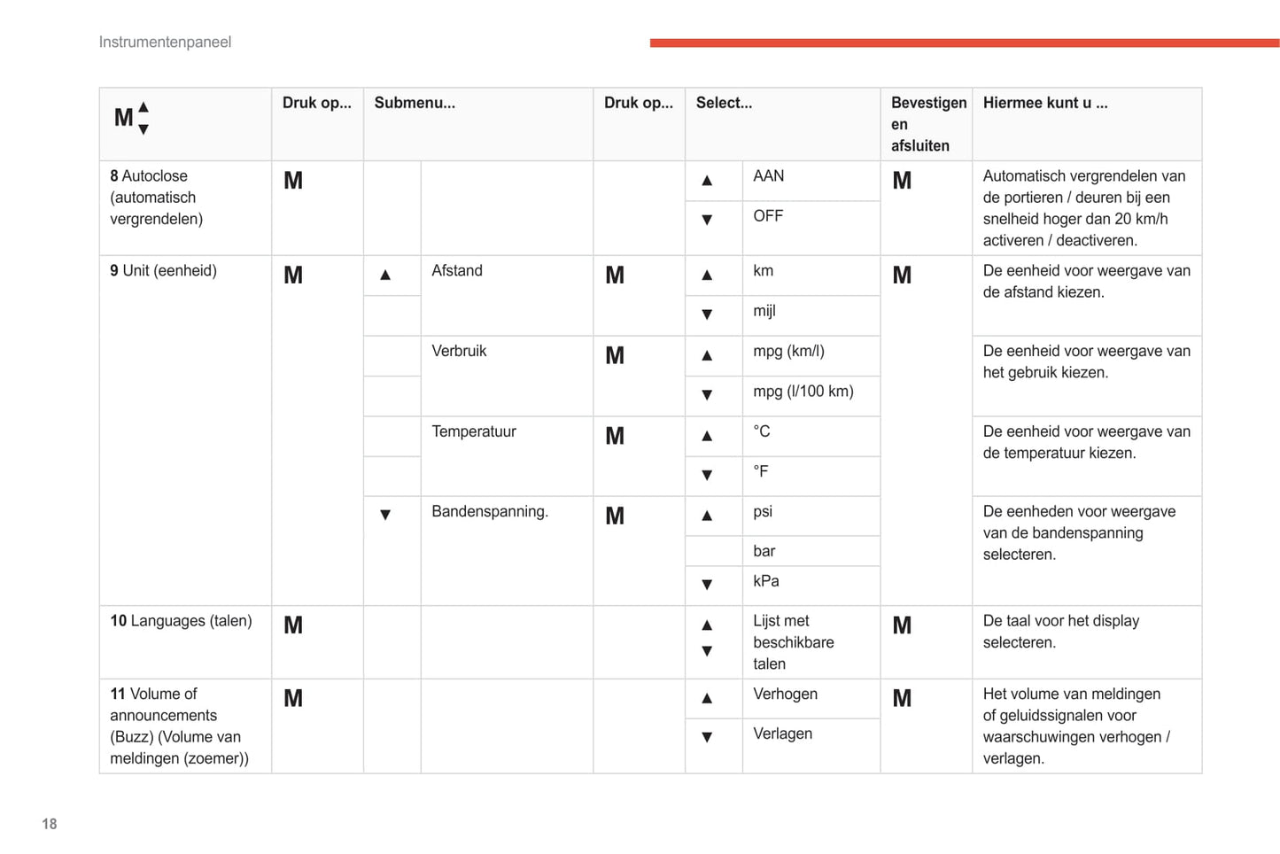 2021-2024 Citroën Jumper/Relay Bedienungsanleitung | Niederländisch