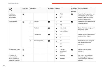 2021-2024 Citroën Jumper/Relay Bedienungsanleitung | Niederländisch