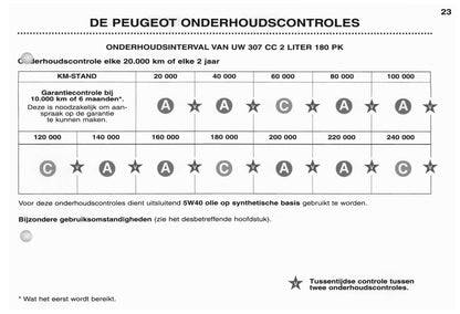 2003 Peugeot 307 CC Bedienungsanleitung | Niederländisch