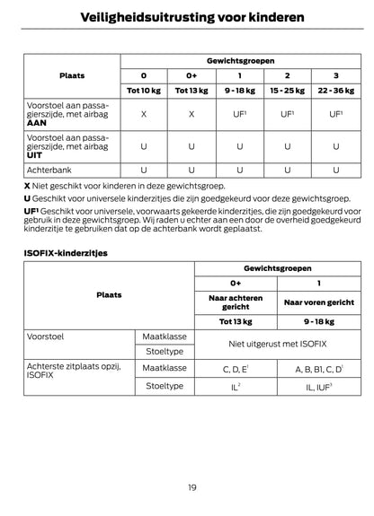 2012 Ford Focus Owner's Manual | Dutch