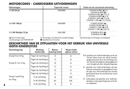 2009-2010 Fiat 500C Owner's Manual | Dutch