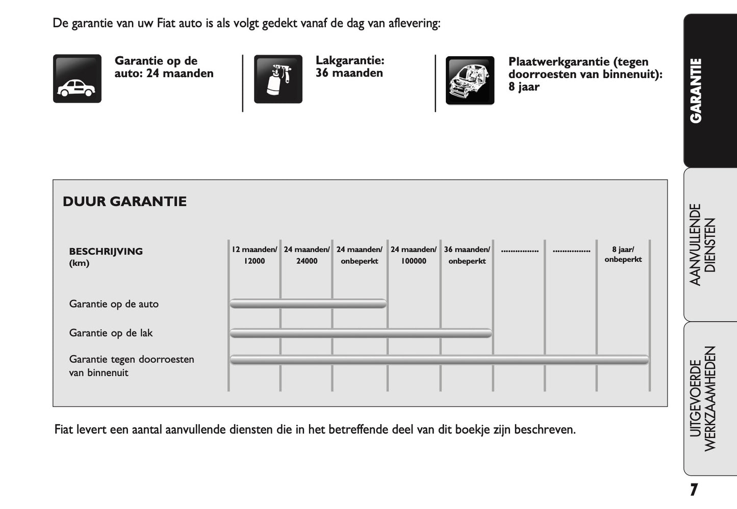 Fiat Garantieboekje 2012 - 2018