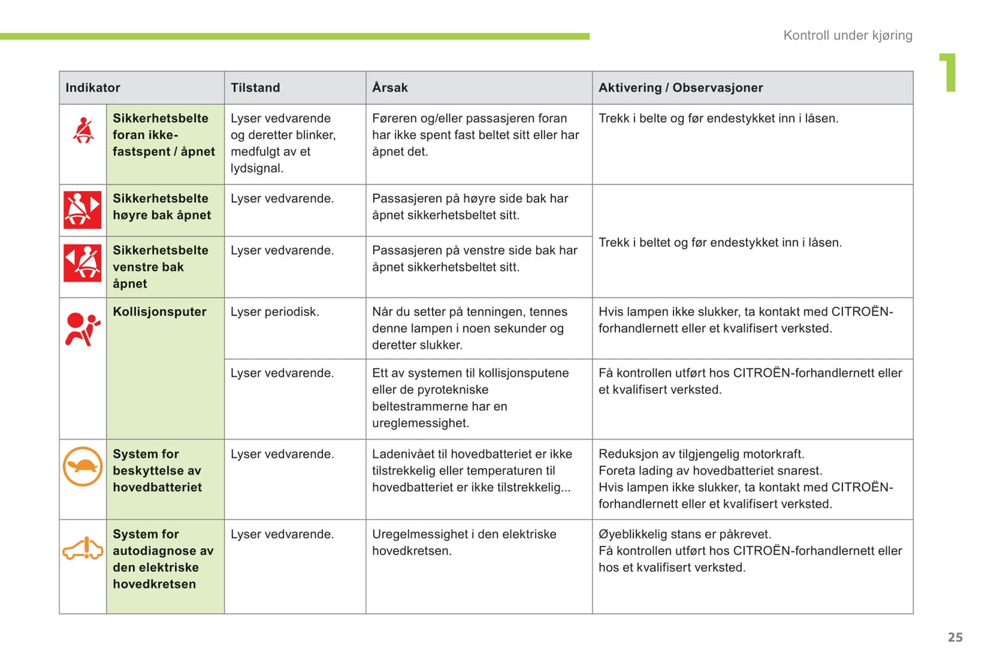 2012-2014 Citroën C-Zero Gebruikershandleiding | Noors