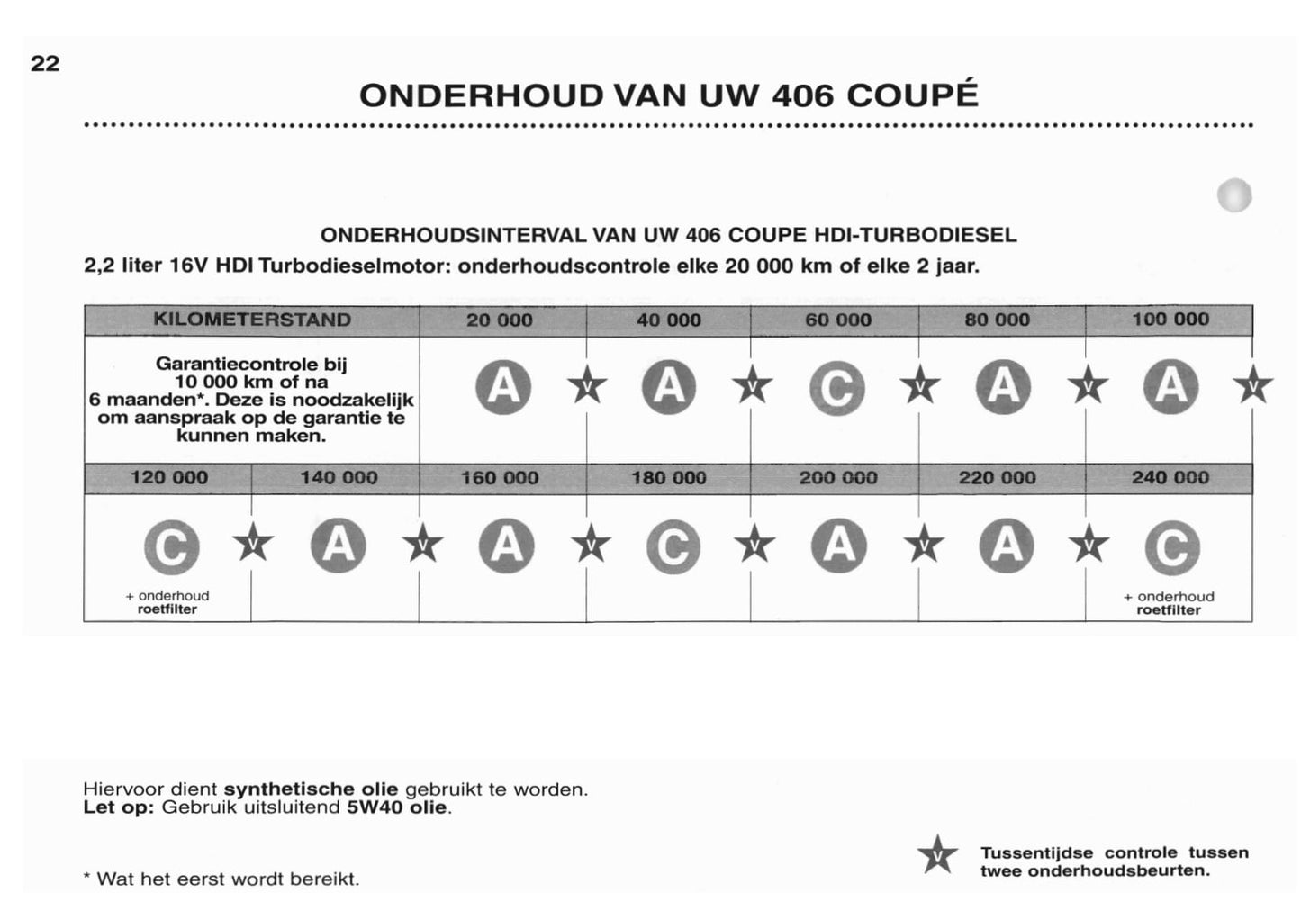 2003-2004 Peugeot 406 Coupé Gebruikershandleiding | Nederlands