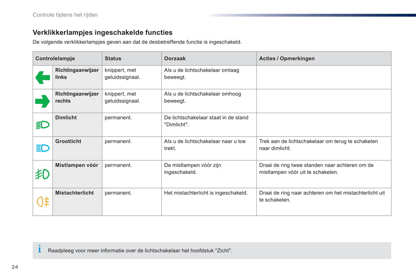 2012-2014 Peugeot 301 Owner's Manual | Dutch