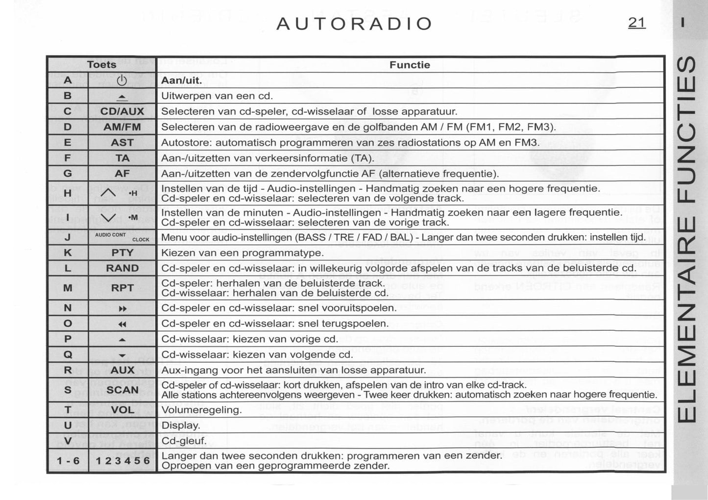 2005-2006 Citroën C1 Gebruikershandleiding | Nederlands