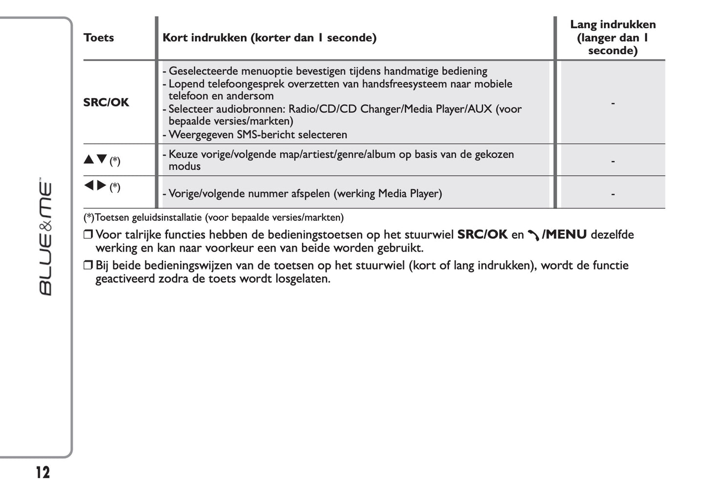 Fiat Punto Blue & Me Nav Handleiding 2011